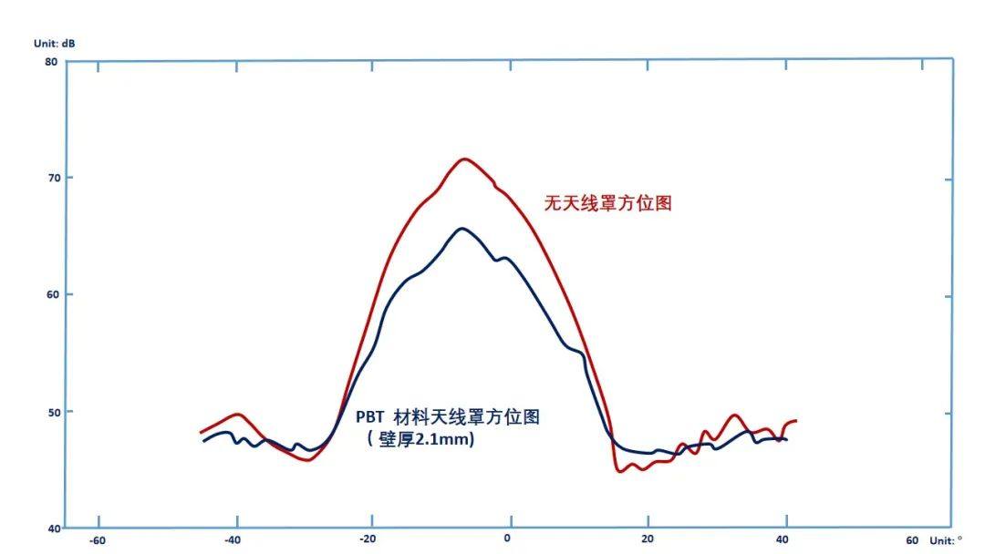 埃万特（AVIENT）PREPERM™ 高频介质材料助力毫米波雷达探测范围和精度