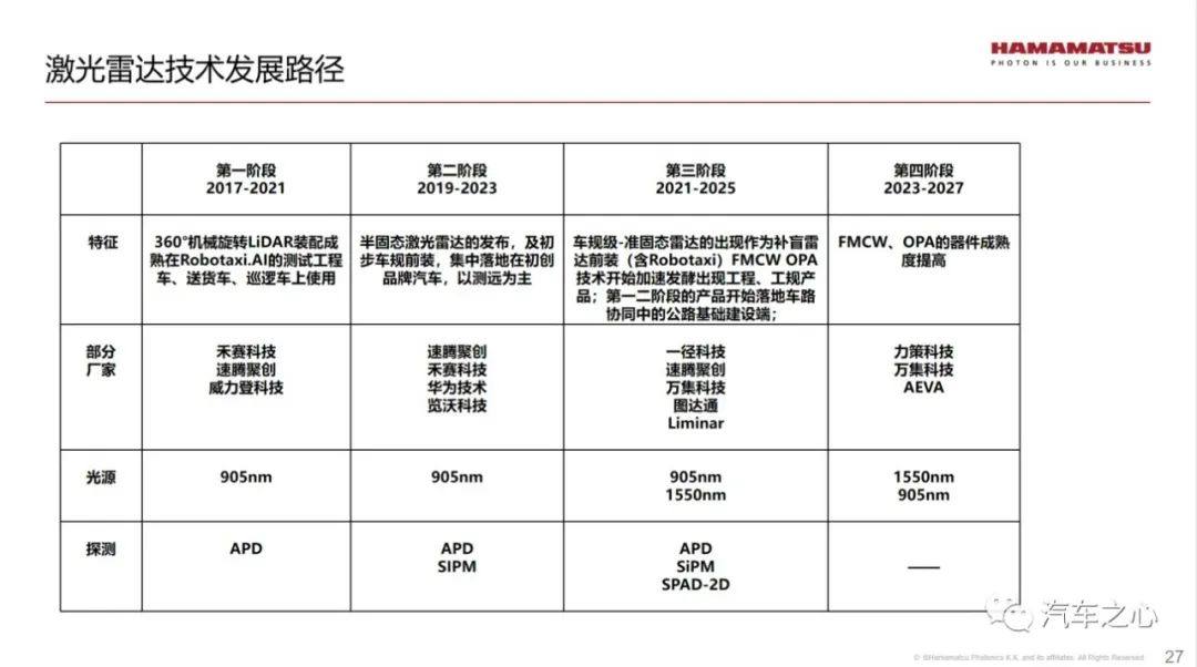 智能电动汽车势能下的激光雷达技术演进