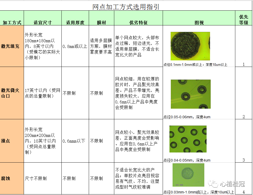 车载LCM之导光板