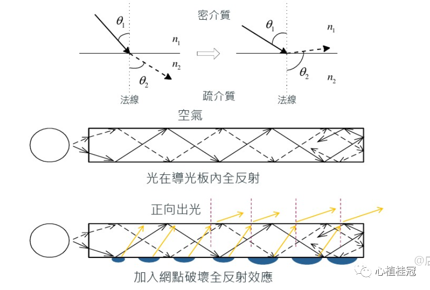 车载LCM之导光板