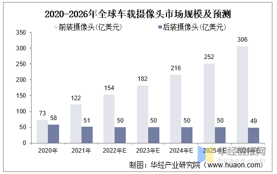 智能汽车成新业绩增长点，代工巨头闻泰|立讯杀入车载摄像头市场