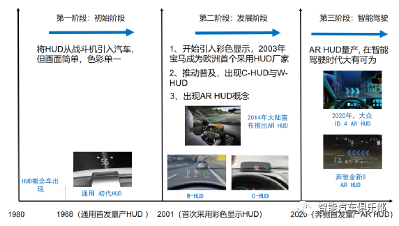 AR-HUD带动市场爆发增长，国内标准或将成为“先行者”