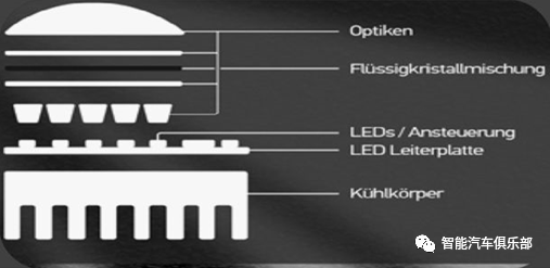​像素式：DLP、Micro-LED 等高清照明技术在车灯上的应用