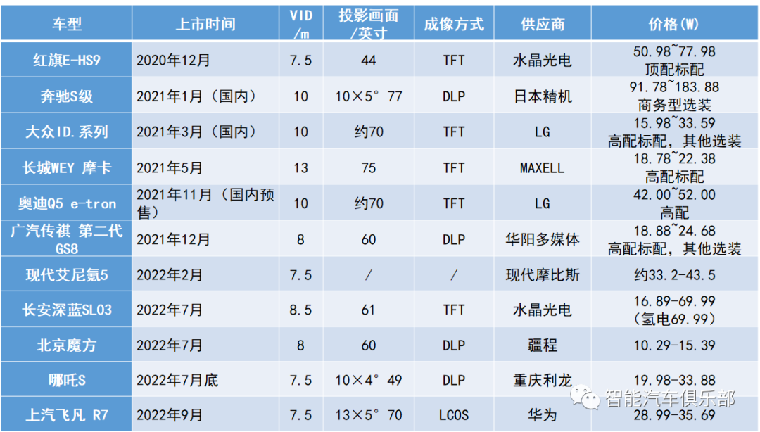 AR-HUD带动市场爆发增长，国内标准或将成为“先行者”