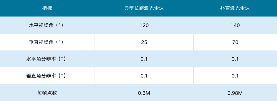 补盲激光雷达，角分辨率越小越好吗？