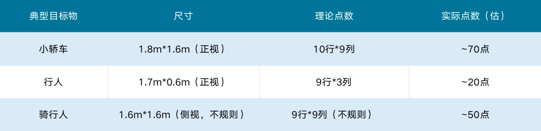 补盲激光雷达，角分辨率越小越好吗？