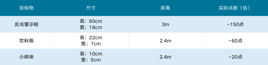 补盲激光雷达，角分辨率越小越好吗？