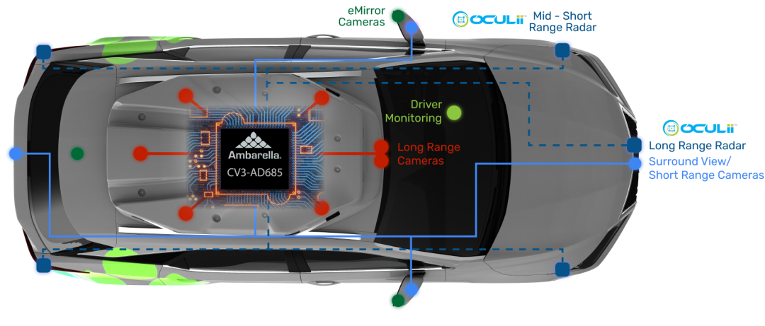安霸推出汽车 AI 域控制器 CV3 系列 SoC 之量产版 CV3-AD685