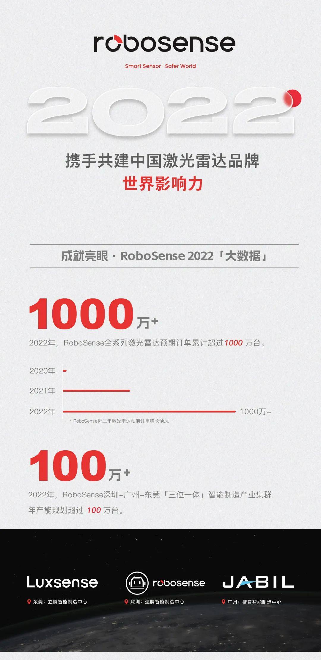 携手共建中国激光雷达品牌的世界影响力丨RoboSense 2022年度回顾