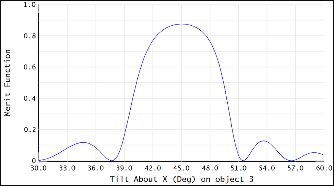 Ansys Zemax | 利用 Kogelnik 方法模拟体全息光栅的衍射效率