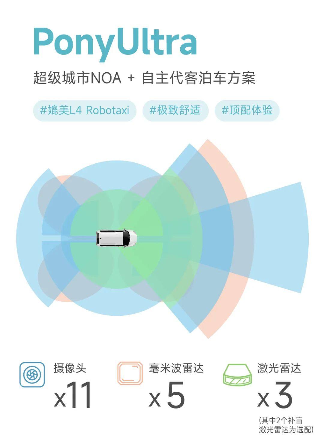 小马智行宣布乘用车智能驾驶三大产品线，已开始量产交付