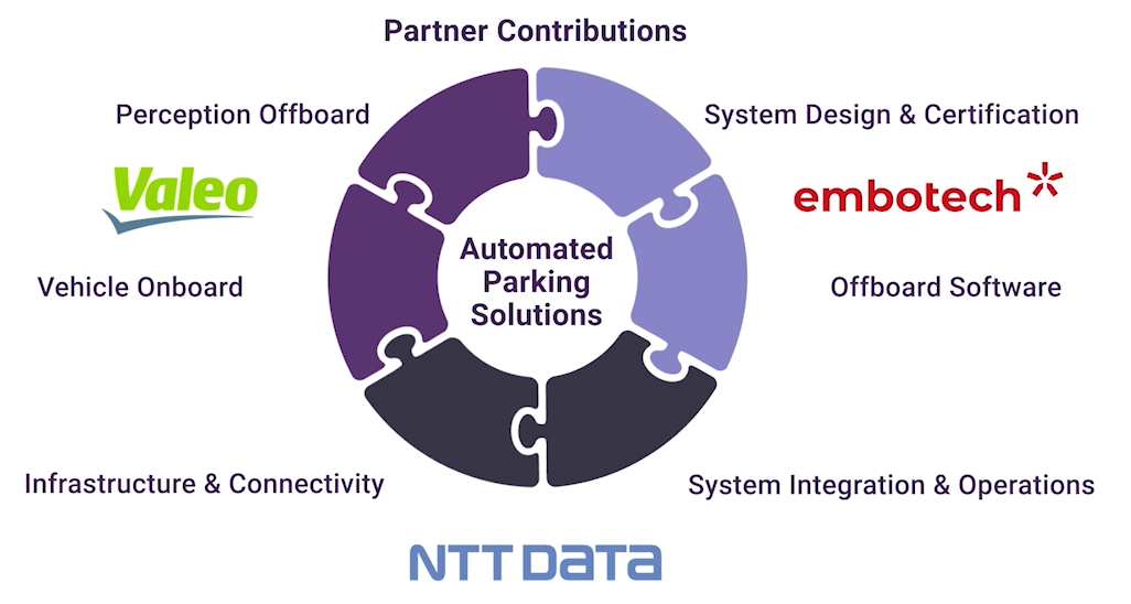 法雷奥宣布与NTT 数据及Embotech 携手研发自动泊车方案