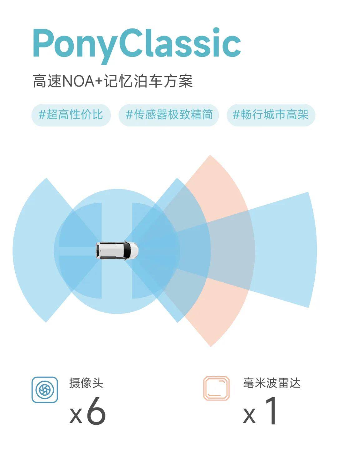 小马智行宣布乘用车智能驾驶三大产品线，已开始量产交付