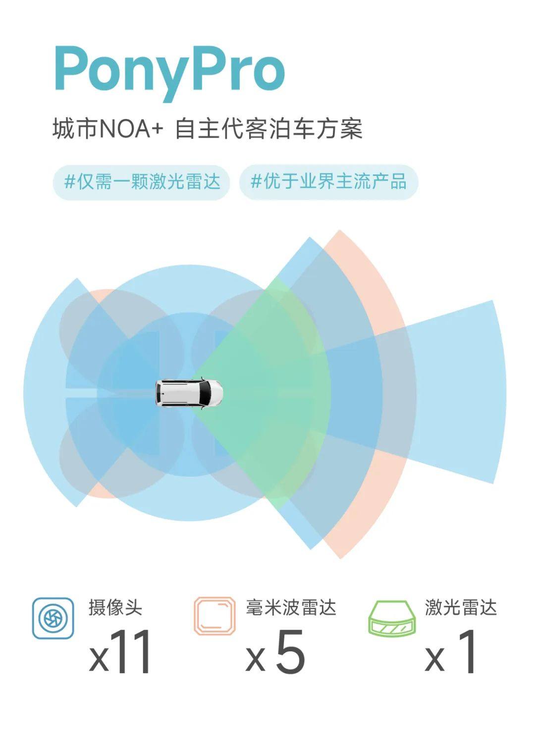小马智行宣布乘用车智能驾驶三大产品线，已开始量产交付