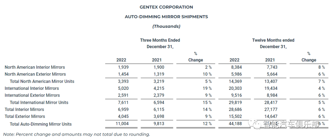 Gentex 2022年业绩报告：自动调光后视镜出货量4418.8万台，同比增长6%