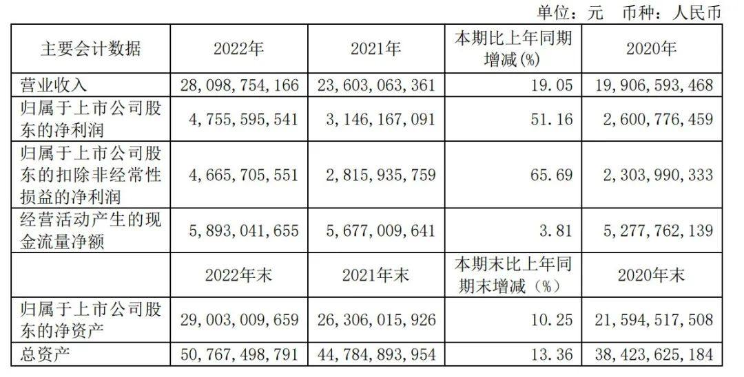 福耀玻璃2022年年报:汽车玻璃销售量127.14 百万 m2，增长 7.33%