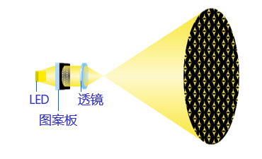 开发用于装饰汽车内饰的“LED投影氛围灯”