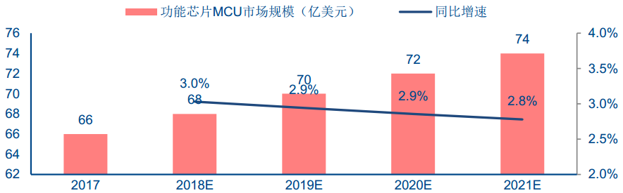 详解汽车主控+功能芯片及汽车芯片产业格局