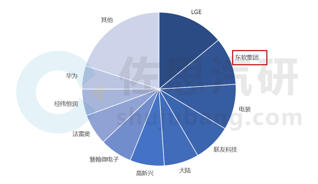 双榜加冕｜东软T-BOX产品市占率持续领先