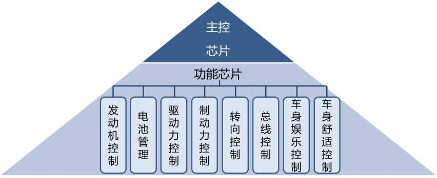 详解汽车主控+功能芯片及汽车芯片产业格局