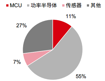 详解汽车主控+功能芯片及汽车芯片产业格局