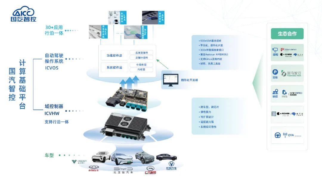 国汽智控获长安汽车量产定点，为长安汽车自动驾驶应用开发赋能