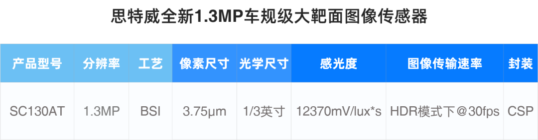 思特威推出全新1.3MP车规级大靶面图像传感器，将于今年Q4实现量产