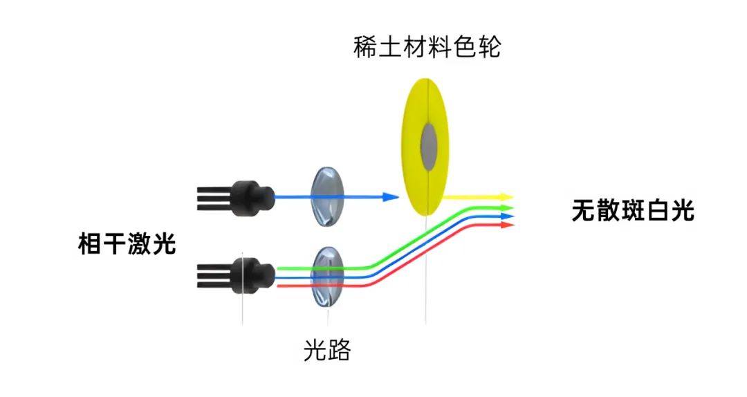 一文读懂激光投影技术“散斑”的产生与解决方案