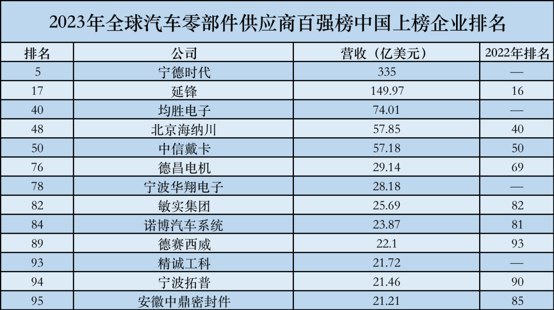 HOT！！全球汽车零部件供应商百强榜揭晓：宁德时代跻身前五，13家中国企业上榜！