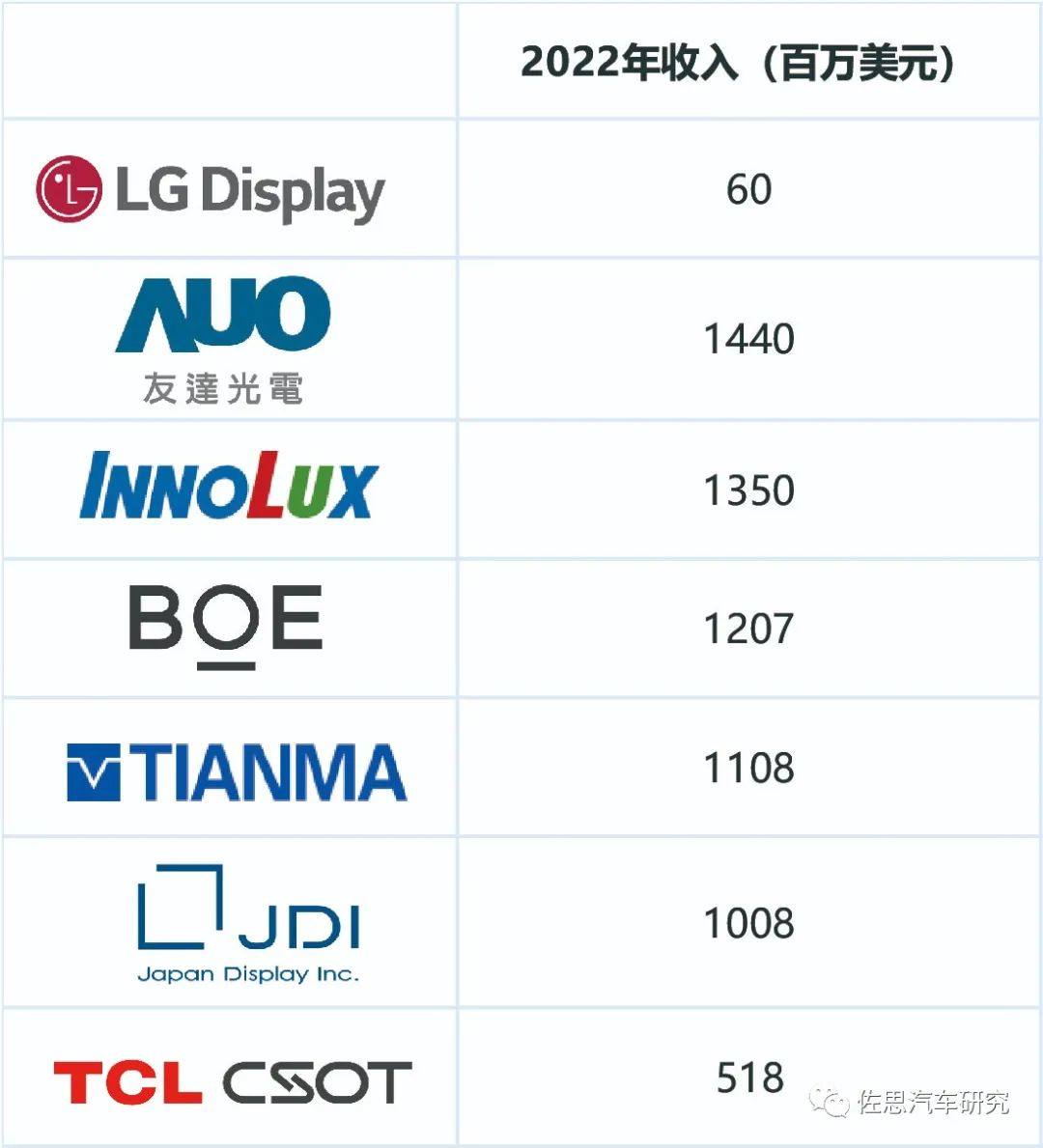 汽车显示产业竞争格局与技术趋势