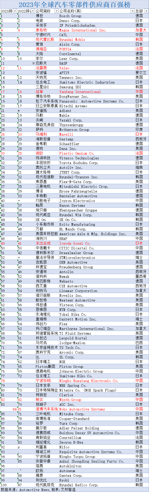 2023全球汽车零部件百强榜中的格栅企业