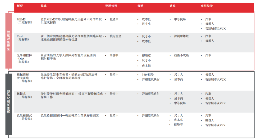 速腾聚创拟赴港上市，或成为国内第二家激光雷达上市企业