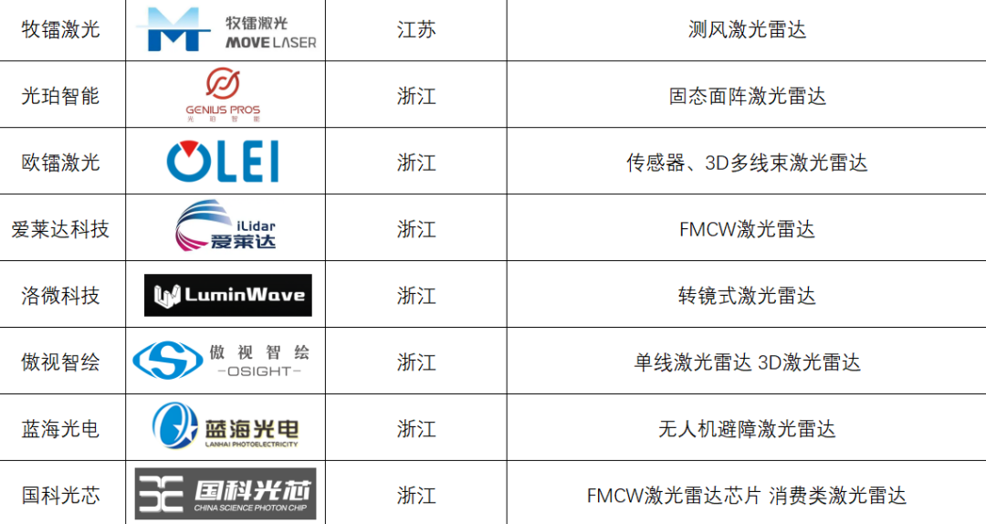 2023国内最全激光雷达企业名录