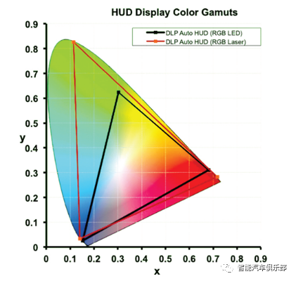 汽车AR-HUD高性价比解决方案：激光扫描投影LBS