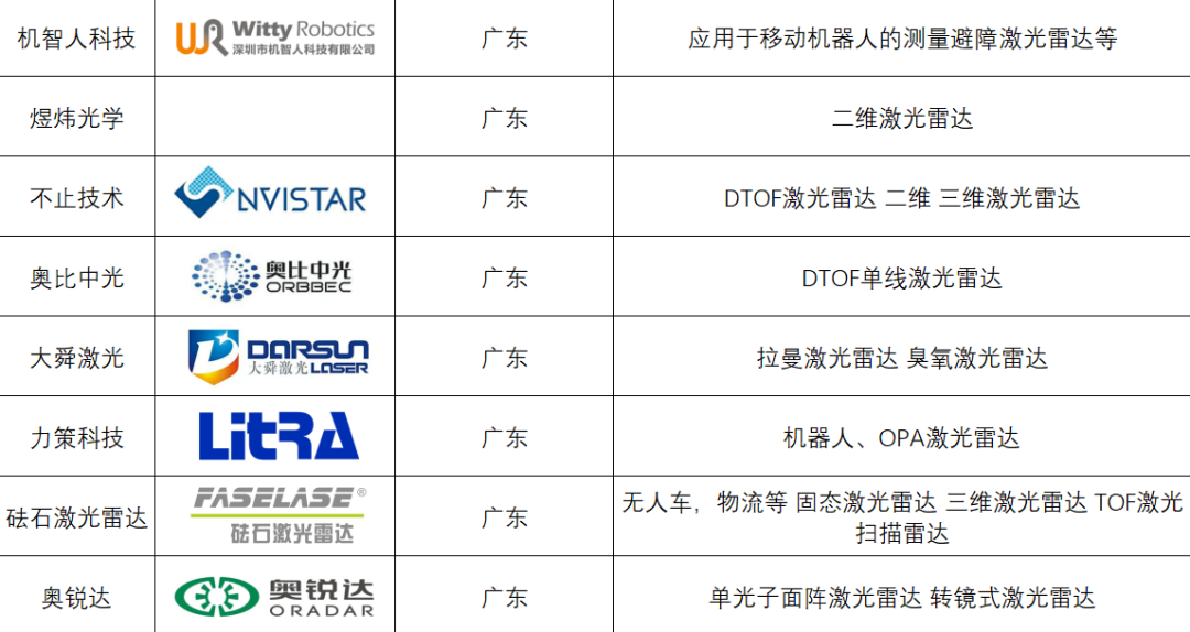 2023国内最全激光雷达企业名录