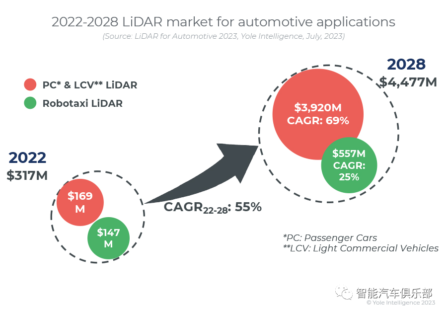 Yole最新预测：2028年全球汽车激光雷达市场将达46.5亿美元，乘用车复合年增长率69%