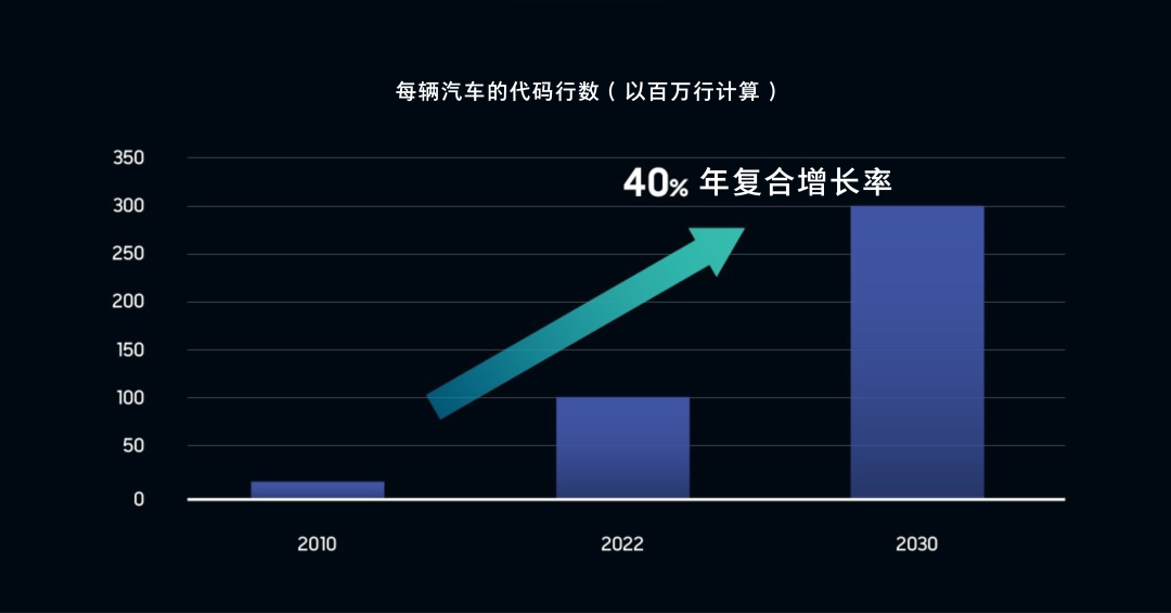 三星半导体：区域架构将在下一代汽车设计中取代域架构