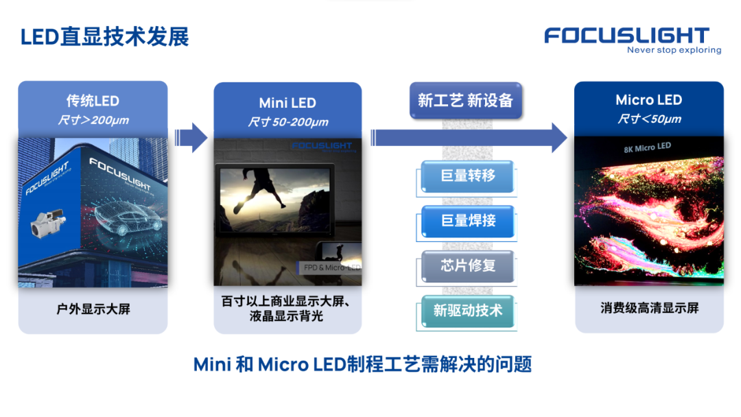 技术分享  |  Mini 和 Micro LED制程工艺技术难题，该如何解决？