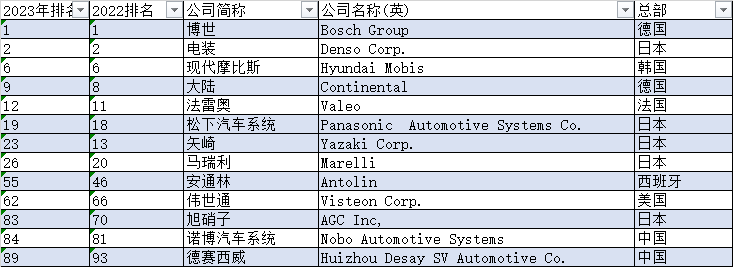 13家汽车零部件百强巨头的HUD布局一览