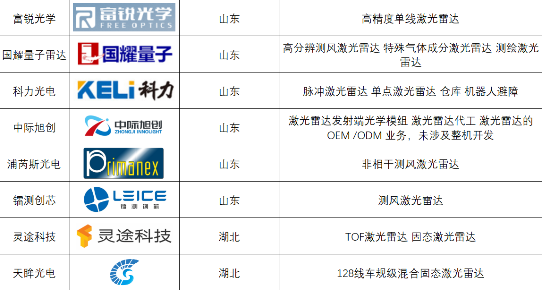 2023国内最全激光雷达企业名录