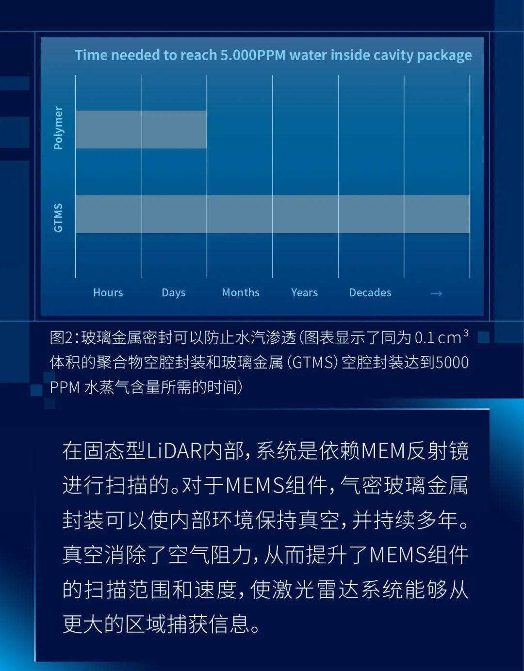 造价低，性能强 -- 固态激光雷达的整体封装解决方案