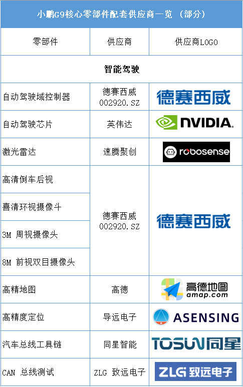 重磅，大众7亿美元入股小鹏，合作重点在G9平台，附G9部分供应商