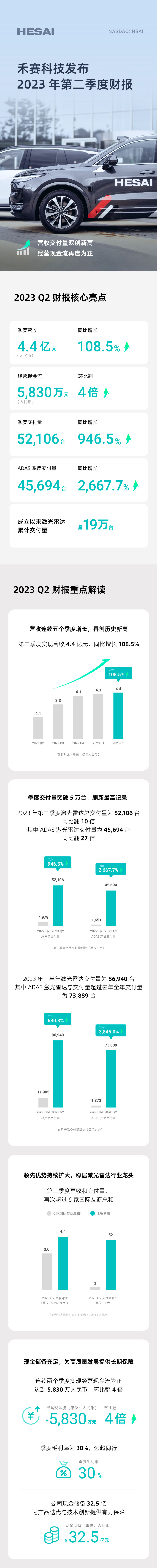 禾赛发布2023 Q2财报，23年上半年交付量86,940台激光雷达