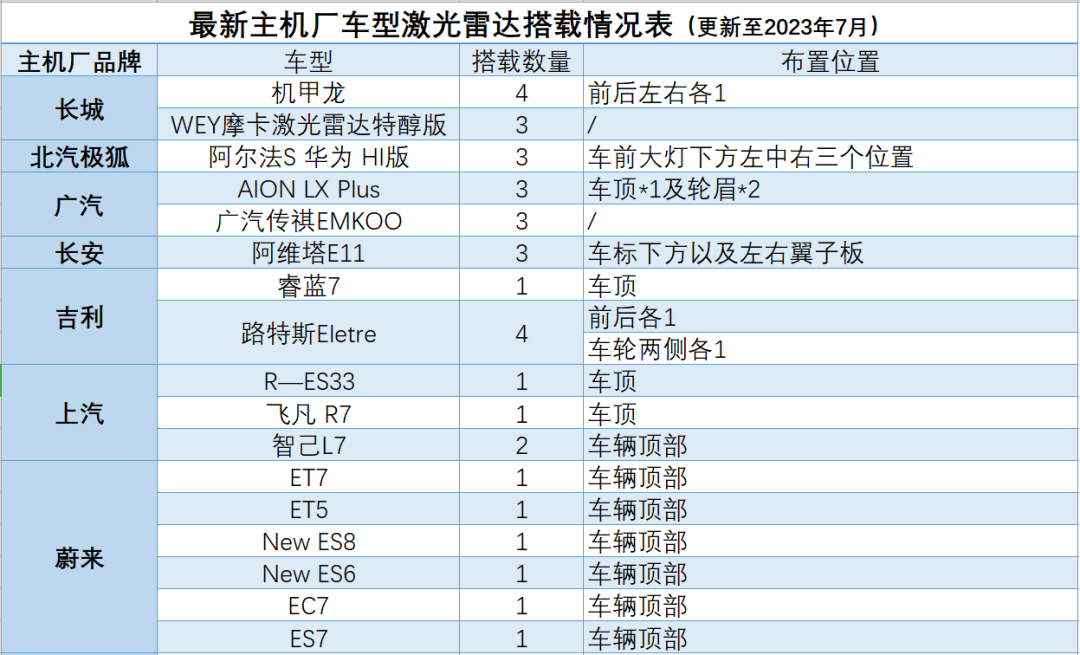 详述车载激光雷达的安装位置，内置于前挡风玻璃后或是下一个趋势