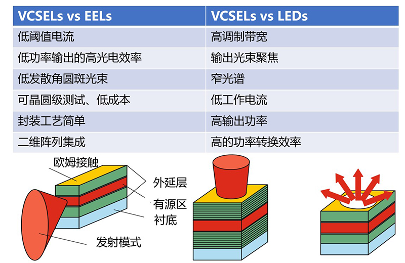 浅谈VCSEL芯片在汽车市场的需求和挑战