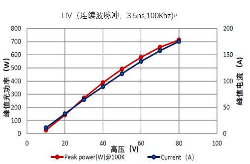 激光雷达VCSEL芯片供应商纵慧芯光累计出货量突破1亿颗