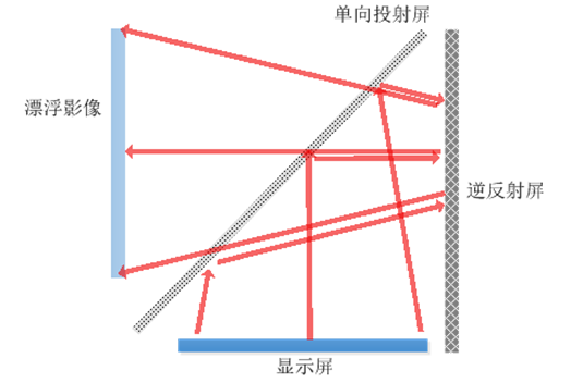 车载显示屏的科幻形态？12家主机厂尝试应用可交互空中成像新技术