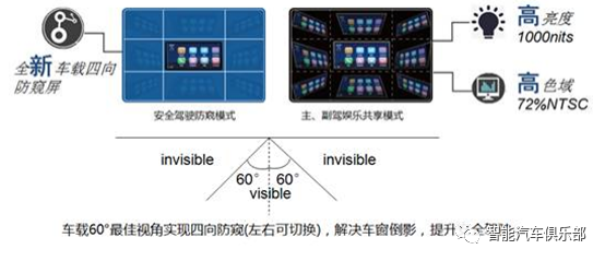 车载显示屏定向背光防窥技术，大陆|伟世通|马瑞利|天马|京东方|龙腾光电都有发布