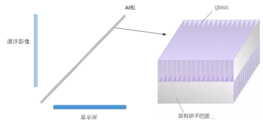 车载显示屏的科幻形态？12家主机厂尝试应用可交互空中成像新技术