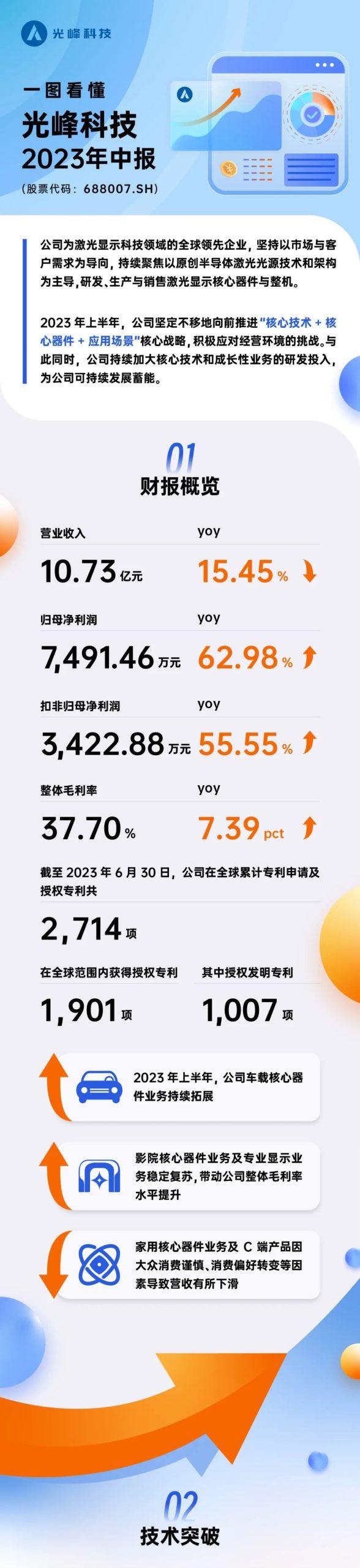 光峰科技 2023 年上半年营收 10.73 亿元，车载业务获得多家车企定点，ALPD搭载量持续提升